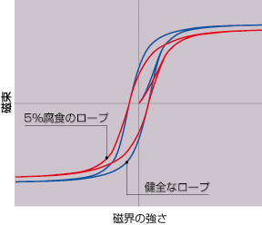 全磁束測定により検出された健全なロープと5％腐食ロープの磁化曲線のグラフ